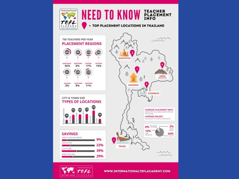Teaching English in Thailand Infographic